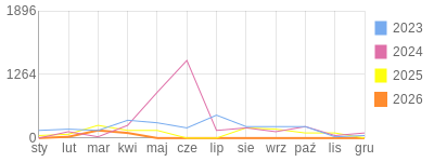 Wykres roczny blog rowerowy daniel3ttt.bikestats.pl